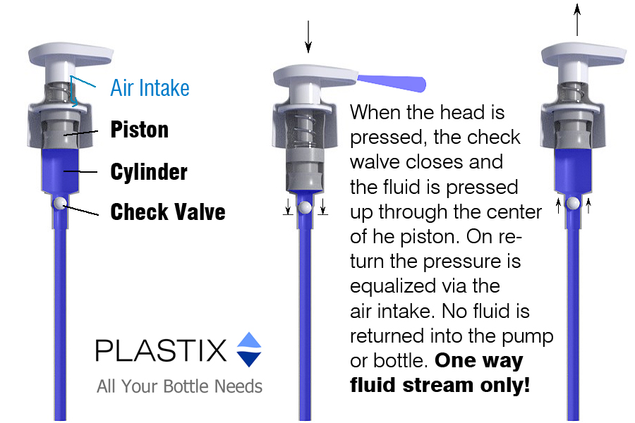 Function of a PLASTIX bottle pump