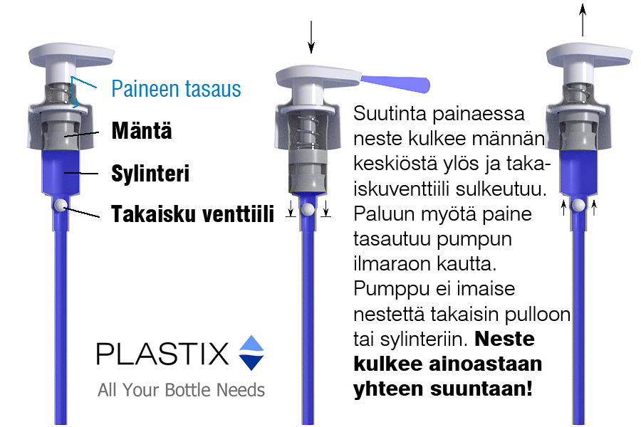 Näin PLASTIX pullon pumppu toimii